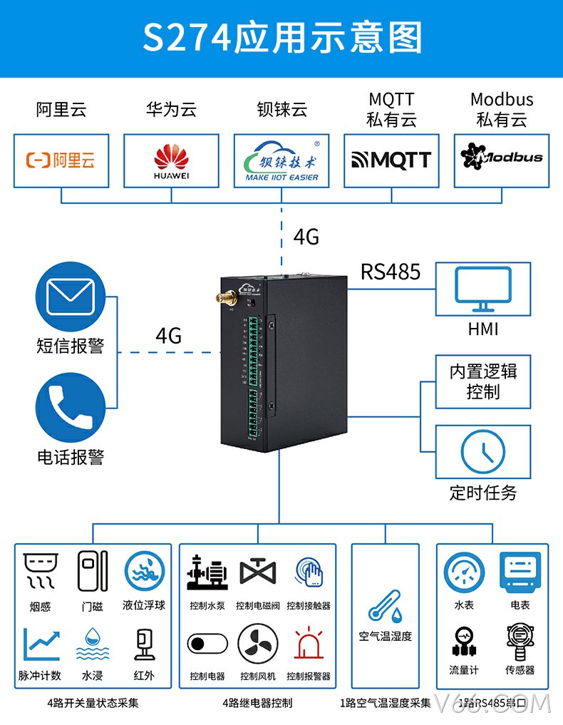 远程终端单元（RTU）
